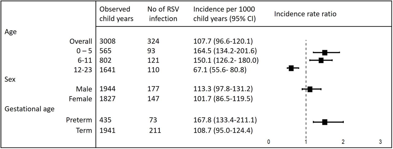 Incidence and rate ration of RSV-ARI in rural Bangladesh by child age, sex and gestational age