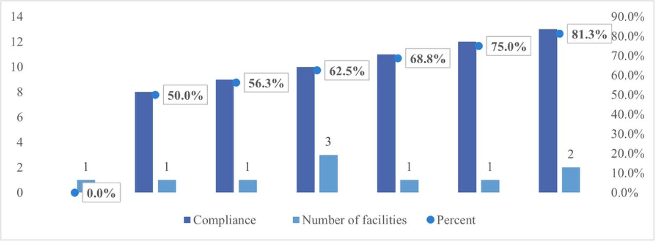 Compliance score