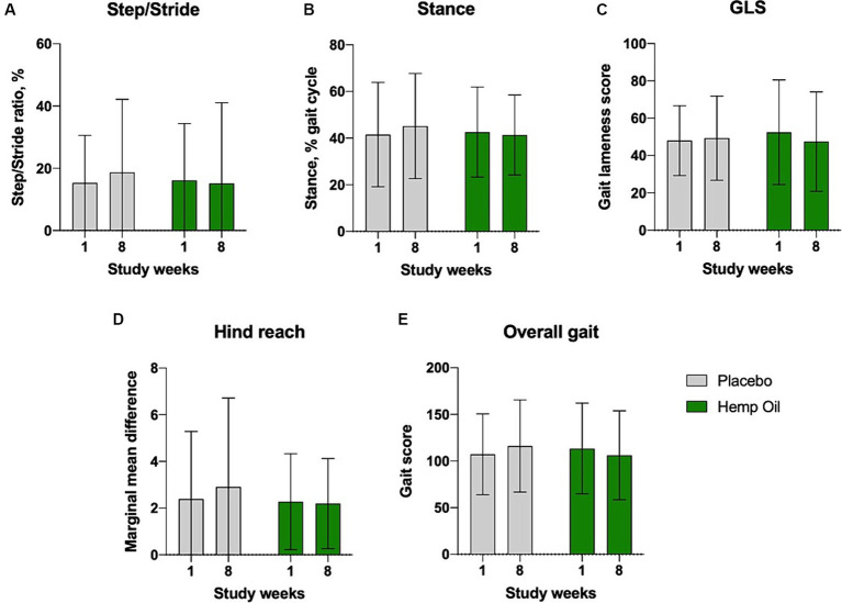 Average gait lameness scores of the study dogs as recorded by the GAIT4 walkway system that automatically calculated the parameters of (A) gait symmetry, (B) gait cycle, (C) GLS, gait lameness score, (D) hind reach, and (E) overall gait. Results were expressed as means ± SD (n = 37). Data were analyzed by two-way ANOVA corrected for multiple comparisons with a Sidak test.