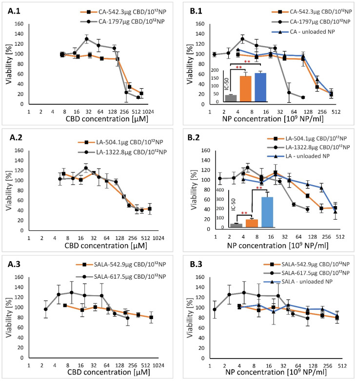 Viability profiles of HaCaT cells after incubation with various types of LSNs: (A.1–A.3) % viability plotted against CBD concentrations; and (B.1–B.3) % viability plotted against NP concentrations. The inserts in B.1 and B.2 show IC-50 values with respect to NP concentration. ** p value < 0.01. The p-values were calculated by one-way ANOVA, followed by a post hoc Tuckey test. Values are presented as mean ± SD.