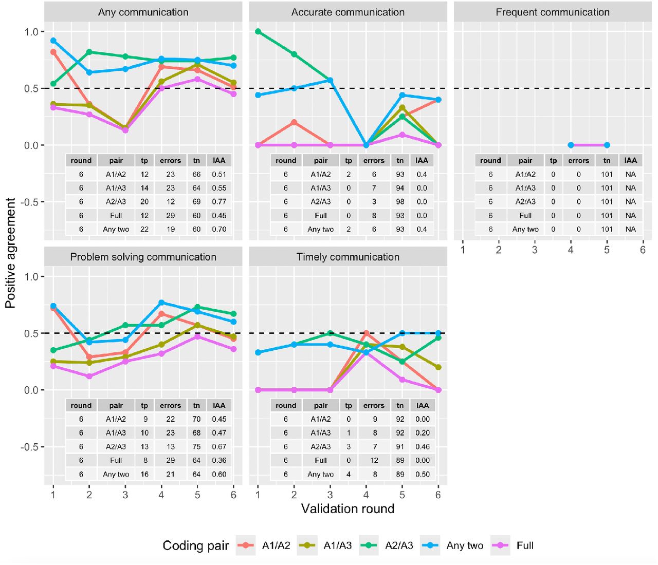 IAA across annotator pairs, full, and any two annotators for communication failures categories and subcategories. IAA reported across rounds (batches). Rounds enumerated along the x-axis; IAA (positive agreement) listed along the y-axis from 0 to 1.