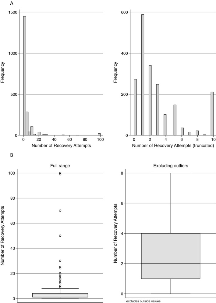 (A) Distribution of number of recovery attempts (histogram). (B). Distribution of number of recovery attempts (box plot).