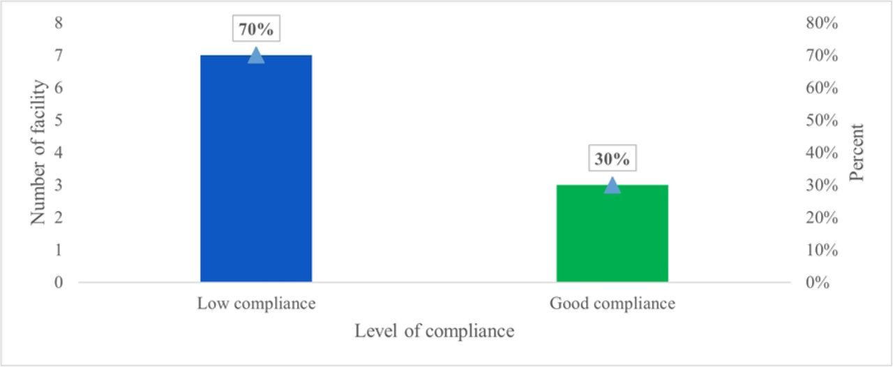 Compliance level