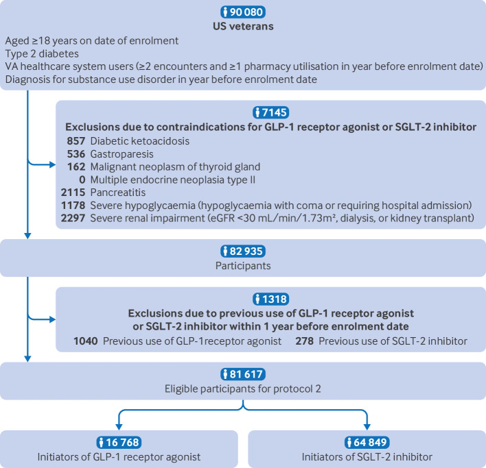 Flowchart showing selection of study participants in protocol 2. eGFR=estimated glomerular filtration rate; GLP-1=glucagon-like peptide-1; SGLT-2=sodium-glucose cotransporter-2; SUD=substance use disorder; VA=Veterans Affairs