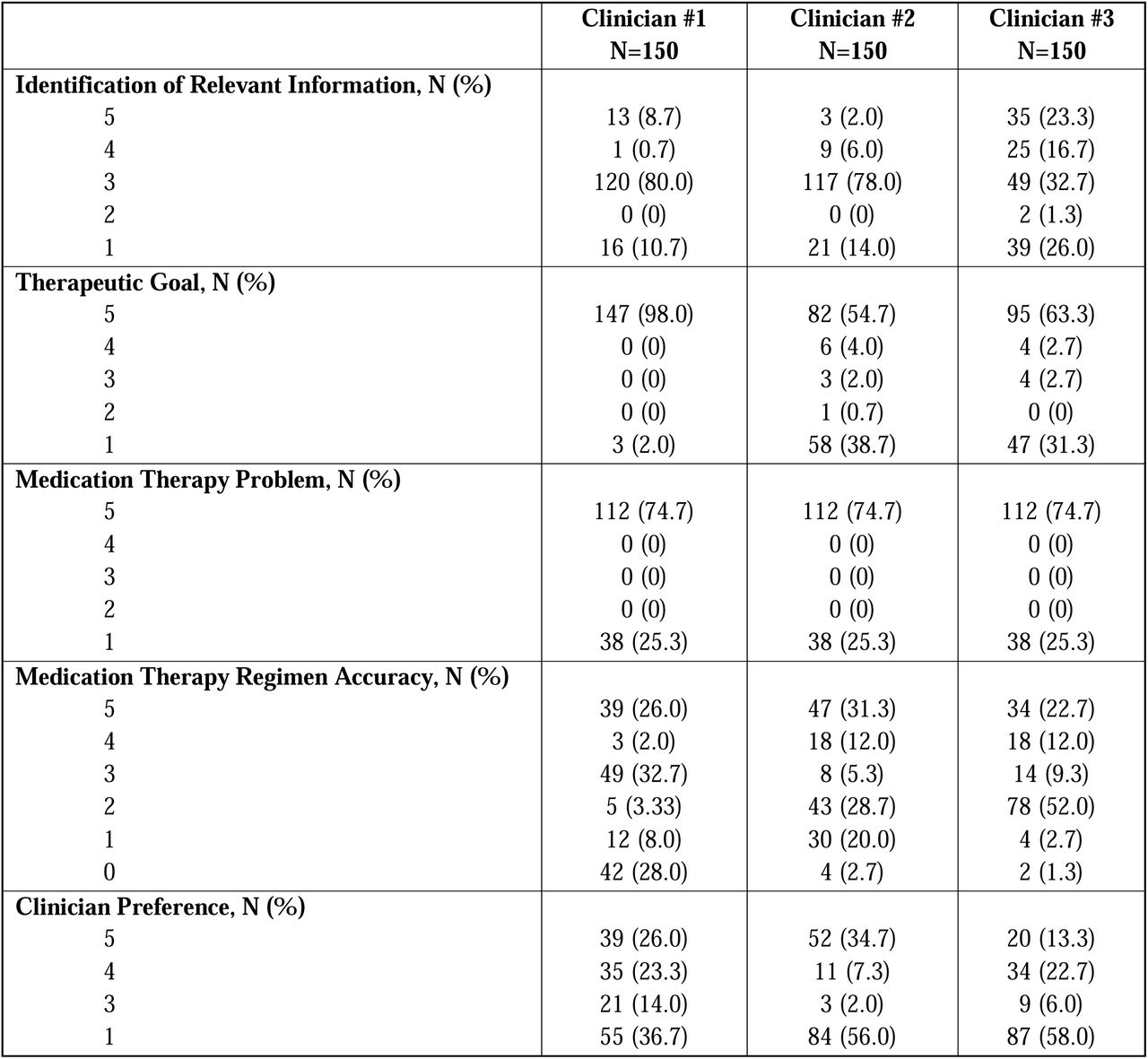 GPT-5-Chat pneumonia case evaluation by clinicians on comprehensive medication management tasks