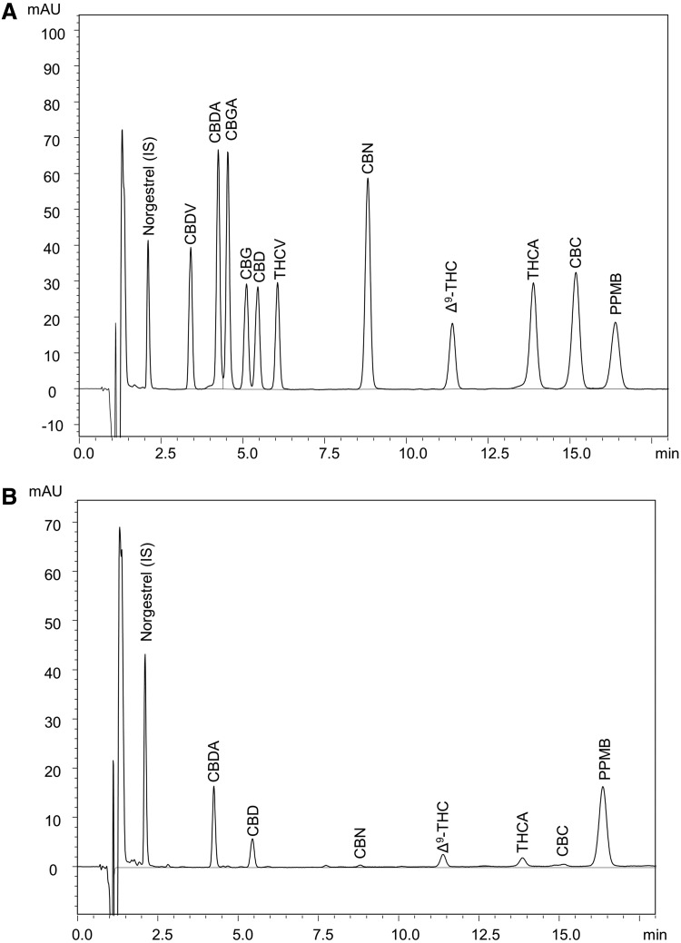 Analysis of cannabinoids using HPLC-PDA. (A) Chromatogram of calibration standards, internal standard, and surrogate, each at 15 μg/mL, with detection at 227 nm. (B) Representative chromatogram from the analysis of a supercritical CO2 extract of National Institute on Drug Abuse bulk cannabis material before decarboxylation. HPLC-PDA, high-performance liquid chromatography with photodiode array detection; CBDA, cannabidiolic acid; CBGA, cannabigerolic acid; CBG, cannabigerol; CBD, cannabidiol; THCV, tetrahydrocannabivarin; CBN, cannabinol; Δ9-THC, Δ9-tetrahydrocannabinol; THCA, Δ9-tetrahydrocannabinolic acid-A; CBC, cannabichromene; CBDV, cannabidivarin; PPMB, 4-pentylphenyl 4-methylbenzoate.