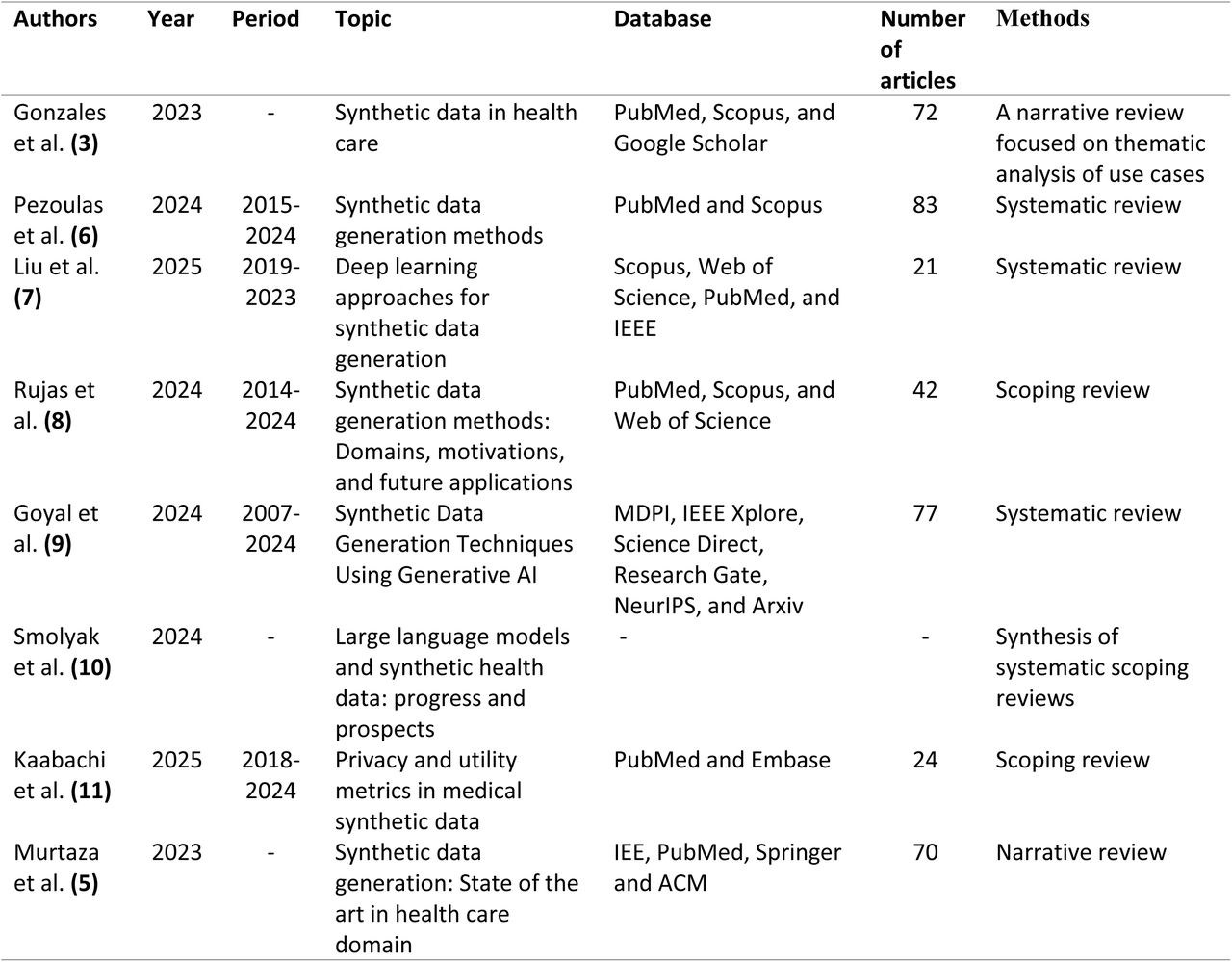 Summary of review studies on synthetic data in healthcare