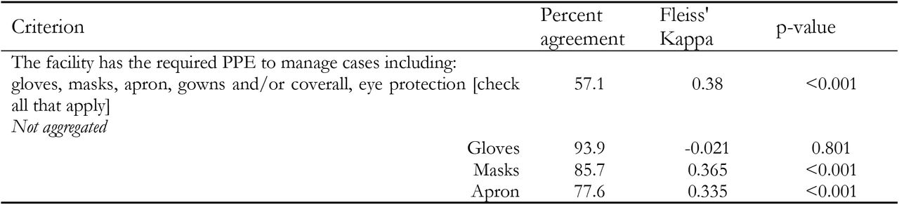 Inter-rater reliability of “PPE” criteria in the IPC Scorecard.