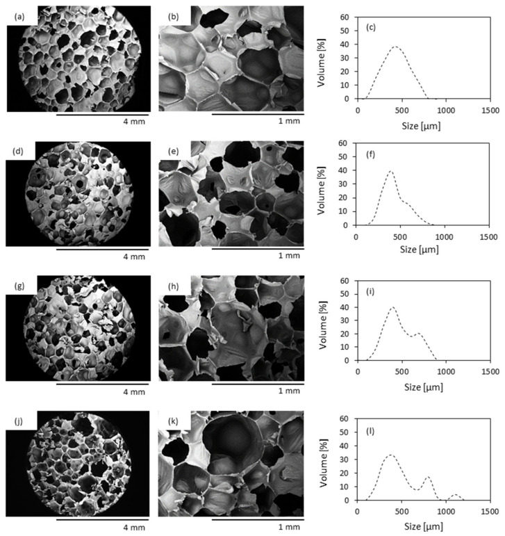 Optical image, SEM image and cell size distribution of (a–c) PUR_0, (d–f) PUR_HS, (g–i) PUR_HS/SO and (j–l) PUR_HS/TO.
