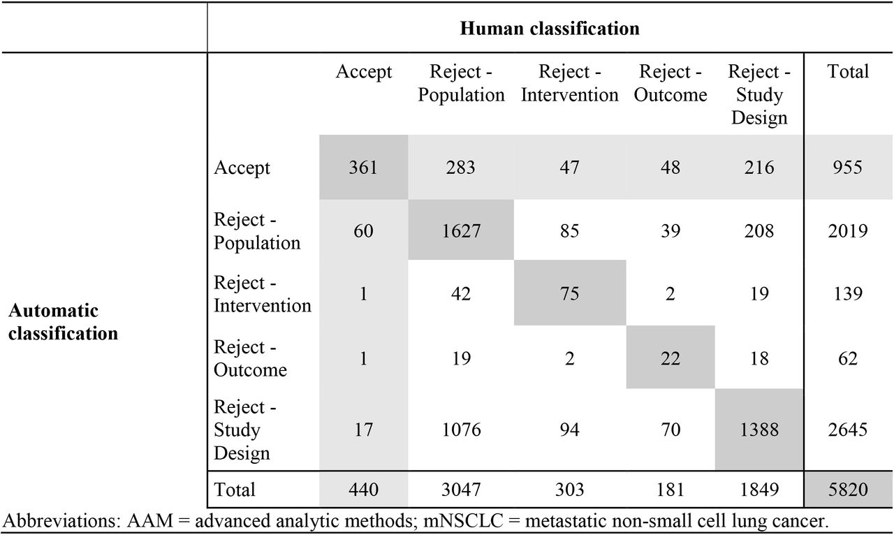 AAM-2 (mNSCLC): Confusion Matrix for multiclass classification: Accept / Reject with Reason for Exclusion.