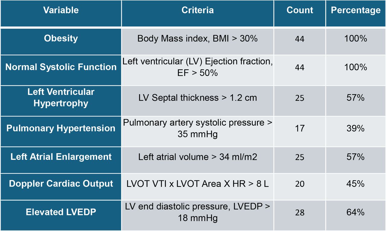 Prevalence of clinical predictors of heart failure with preserved ejection fraction (HFpEF) among consecutive young patients < 65 years age hospitalized with acute respiratory failure.