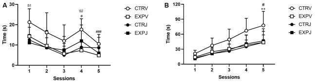 Time spent investigating social stimuli is shown as mean ± SD. In (A), the time exploring the S1 decreased across sessions (1–3). Only the CTRV group showed enhancement in exploration time as S1 was replaced by S2 (#p = 0.0312) and habituation in the 5th session (###p = 0.0007). The JZL treatment decreased the exploration time of the control group, with no effect in the EXP group. In the cumulative frequency curve (B), EXPV spent lower time investigating the social stimuli as compared to CTRV (**p = 0.0090), which time was unaffected by JZL treatment. The JZL significantly decreased the time of investigating of the control group (CTRV × CTRJ, #p = 0.0189). S1 = social stimulus 1 and S2 = social stimulus 2.