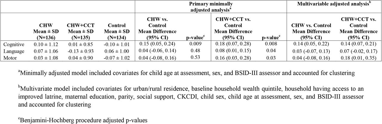 Effect of Integrated Community Health Worker Intervention (CHW) and CHW plus conditional cash transfer (CCT) on standardized mean difference in Bayley Scales of Infant Development Scores –III at 18 months of follow-up