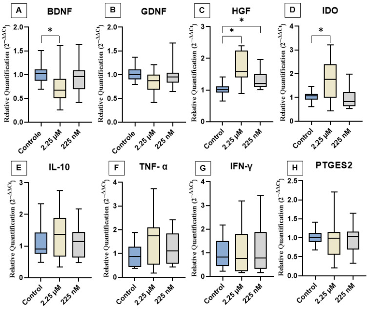 Relative expression of neurotrophic factors, immunomodulatory genes, and cytokines among the experimental groups. (A) BDNF, (B) GDNF, (C) HGF, (D) IDO, (E) IL-10, (F) TNF-α, (G) IFN-γ, and (H) PTGES2. Data are represented as medians, interquartile ranges, and minimum and maximum values (* p < 0.05). Kruskal–Wallis and Dunn’s tests. BDNF: Brain-derived neurotrophic factor; GDNF: Glial cell line-derived neurotrophic factor; HGF: Hepatocyte growth factor; IDO: Indoleamine 2,3-dioxygenase; IL-10: Interleukin-10; TNF-α: Tumor necrosis factor-alpha; IFN-γ: Interferon-gamma; PTGES2: Prostaglandin E synthase 2.