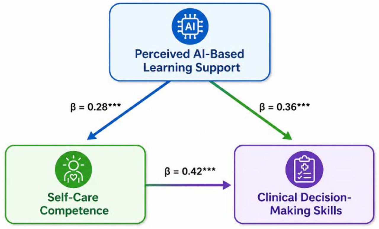 The structural equation model illustrating the relationships among self-care competence, perceived AI-based learning support, and enhance clinical decision-making skills among nurses is presented in this diagram.