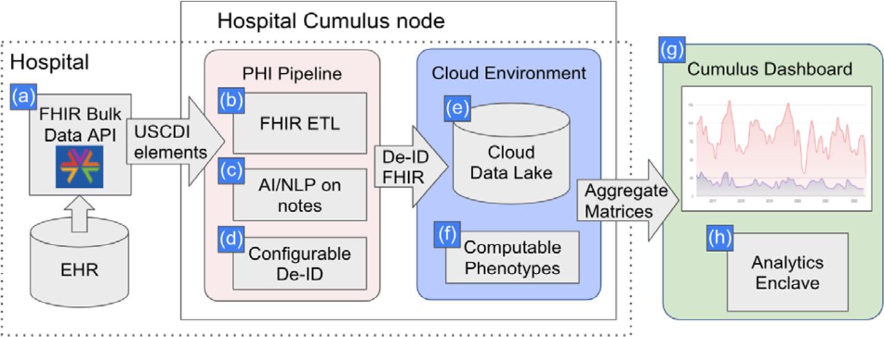 Cumulus Architecture Overview.We use Bulk FHIR (a) to retrieve from any electronic health record (EHR) all data elements contained in the US Core Data for Interoperability (USCDI). An extract, transform load (ETL) pipeline processes FHIR resources of potential interest to population health use cases and prepares them for analytic query (b). Exported clinical notes are run through Natural Language Processing (NLP) (c). NLP-derived concepts and structured diagnoses, medications, and laboratory test results are then de-identified (d) before being uploaded to a locally controlled cloud-hosted data lake (e). Computable phenotypes for the conditions of interest (f) are built from definitions in the open source Cumulus Library and used to screen the deidentified data for cases meeting the validated definitions. In the current configuration, aggregate matrices containing stratified variables of interest, such as new cases of COVID-19, are sent in a highly secure and privacy-preserving fashion to the graphically rich Cumulus dashboard (g). Dashboard users can review and drill into the aggregate data and can perform their own analyses with the analytics enclave (h) using only a web browser.