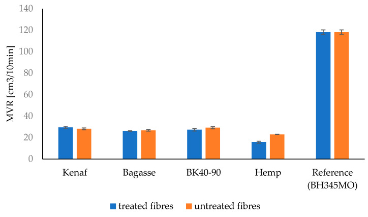 The Melt Volume Rate (MVR) of the treated and untreated PP fiber-reinforced composites.