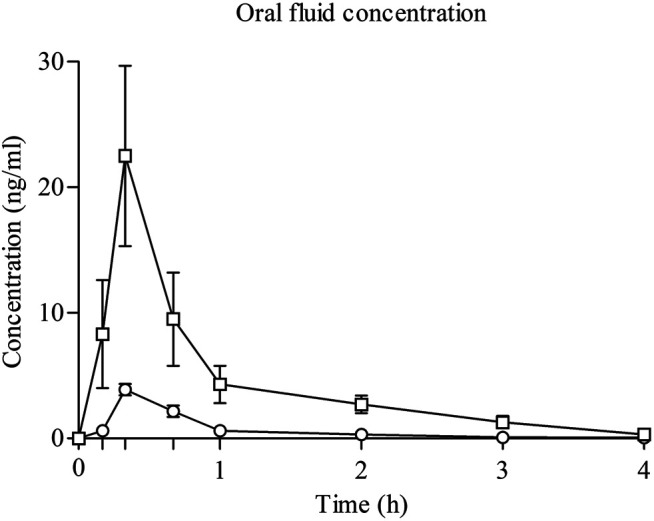 Time course of JWH-122 (n = 8) and JWH-210 (n = 7) concentrations in oral fluid. ○ JWH-122; □ JWH-210; values are mean and standard error.