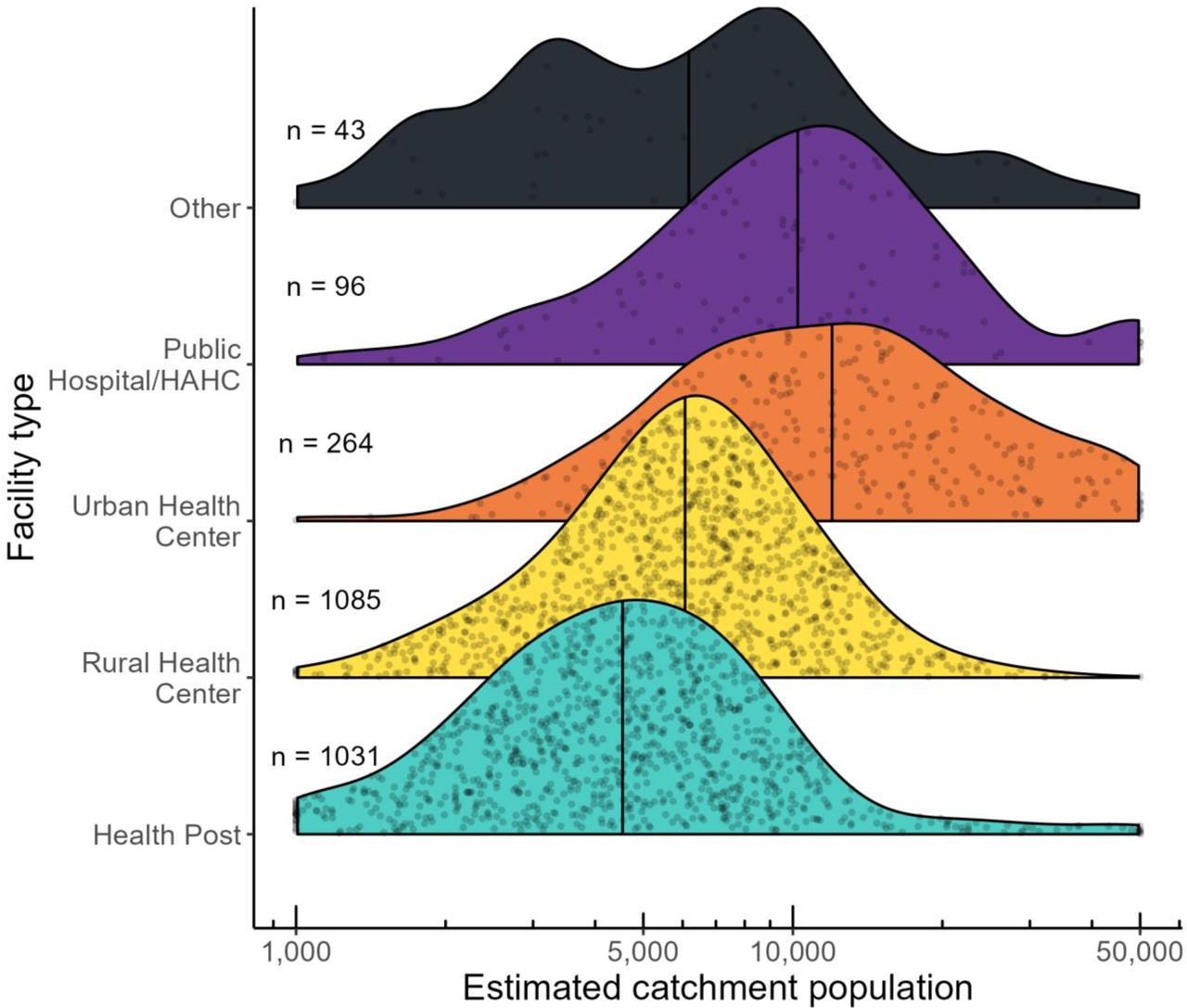 Estimated catchment population size in 2022 by facility type.The center line depicts the median value for each facility type. Individual facilities are represented by points within their respective density curve.