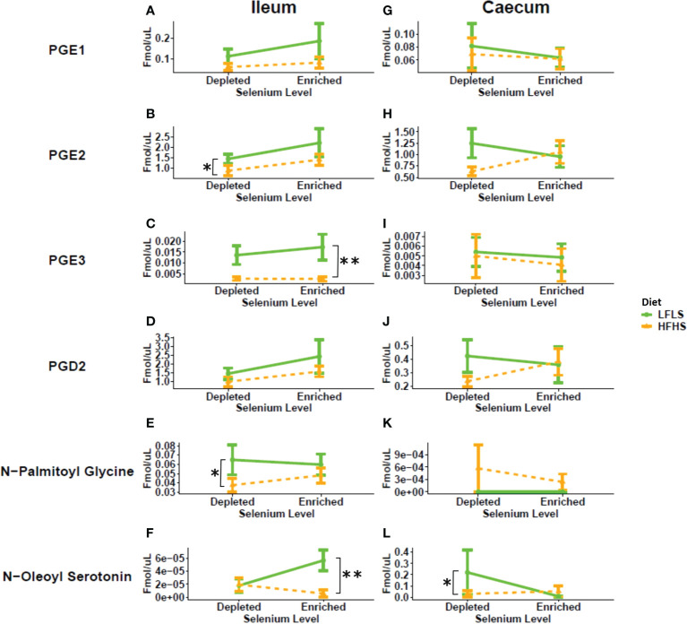 Response of prostaglandins and additional eCBome mediators in Se-enriched and Se-depleted LFLS or HFHS diets in the intestine. Line chart representation of the eCBome mediators in Ileum (A-F) and Caecum (G-L). Data are expressed as the mean ± SEM (n = 12). P values of linear contrast analysis are detailed when significant ‘**’, P < 0.01, ‘*’, P<0.05 using contrast test between enriched and depleted Se levels, LFLS and HFHS formulations and the combination between Se levels and formulations. The samples were analysed at day 28 of the study.