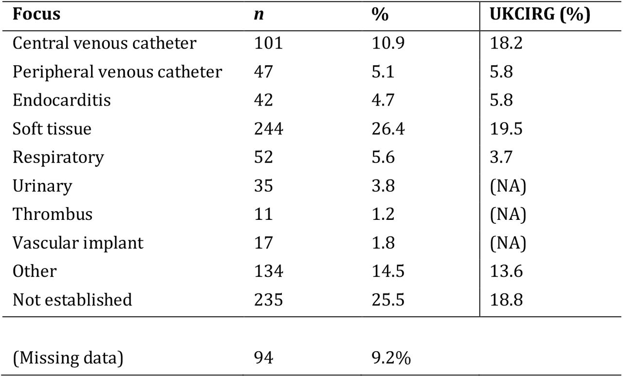 Focus of infection for cases (n=1017) of Staphylococcus aureus bacteraemia included, and compared with focus of infection reported in a large cohort of SAB in the UK.6