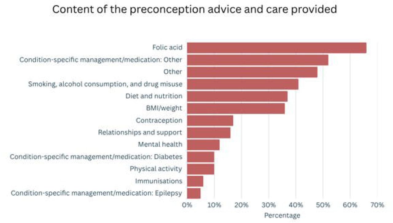 Content and topics discussed as part of preconception advice and care, N = 86