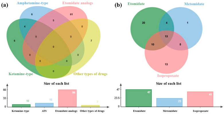 Venn diagram analysis of polydrug use patterns in forensic hair samples. (a) Cross-class co-occurrence of four major drug categories: ATS, ketamine-type drugs, etomidate analogs, and other drugs (cocaine, cannabinoids, and opioids). Overlapping regions represent samples with simultaneous detection of multiple classes. (b) Intra-class co-occurrence analysis of etomidate analogs (etomidate, metomidate, and isopropoxate).