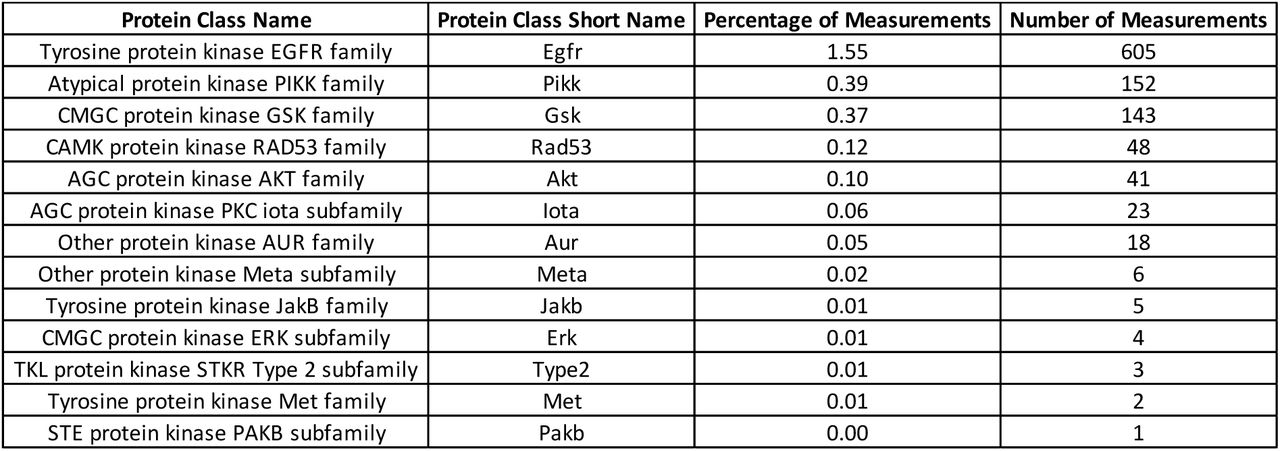 Percentages and absolute numbers of bioactivities per target class for the network “Malignant neoplasm of prostate” for the period 1995-2005.