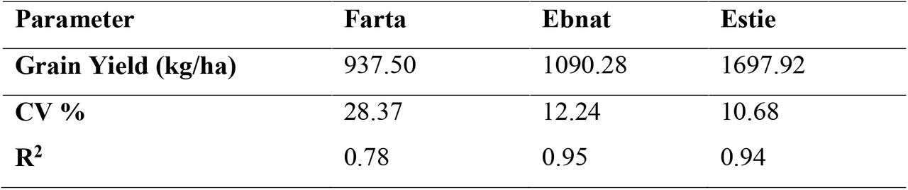 Environmental means of grain yield