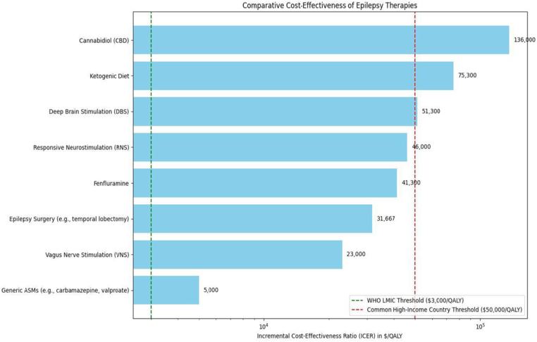 Horizontal bar chart comparing the cost-effectiveness of epilepsy therapies, expressed as ICERs in $/QALY.