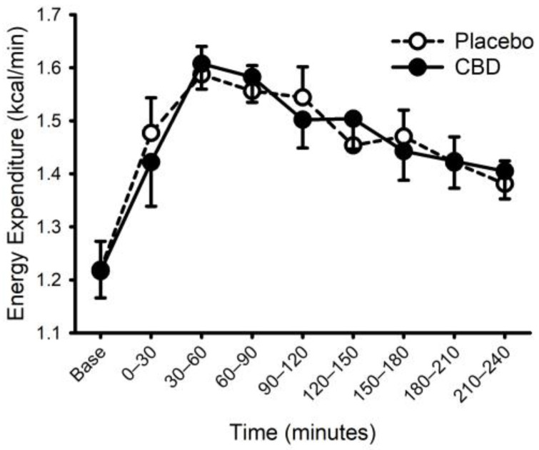 Energy expenditure prior to and following consumption of a mixed macronutrient meal and placebo or 30 mg of cannabidiol (CBD). Food ingestion increased energy expenditure (main effect of time; p < 0.001); CBD did not alter the response (placebo vs. CBD × time interaction; p = 0.32). Data are mean and standard error.