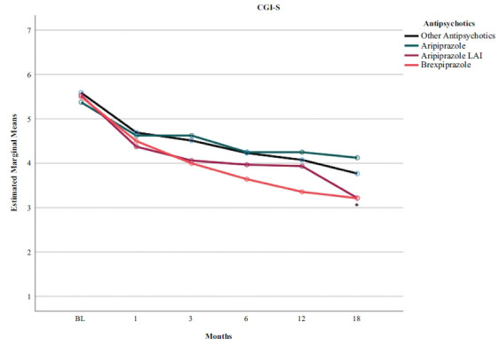 Time course of CGI-S scores according to the type of pharmacotherapy in a sample with comorbid schizophrenia and cannabis use disorder. BL, baseline. *p < 0.05 brexpiprazole vs. all others.
