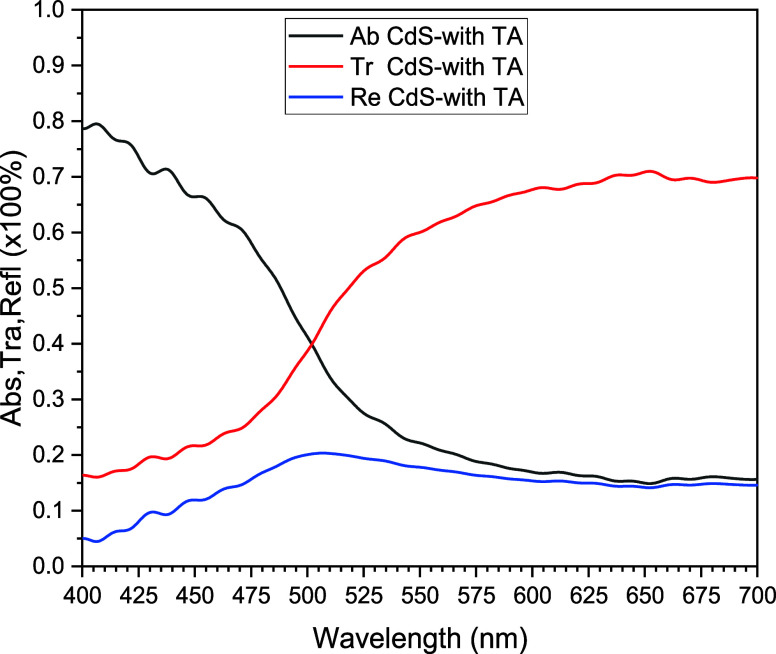 Three optical properties of the CdS TF, deposited on an ITO/glass substrate, with thermal annealing.