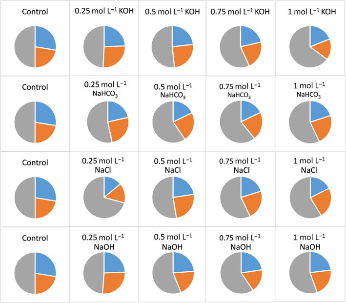 Pie chart showing relative proportions of essential (blue slice), conditionally essential (orange slice) and non‐essential amino acids (grey slice) in hempseed extracts obtained after extraction with water (control), KOH, NaHCO3, NaCl and NaOH.