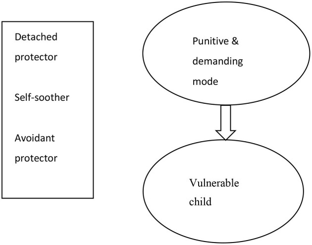 Schema mode model of the patient.