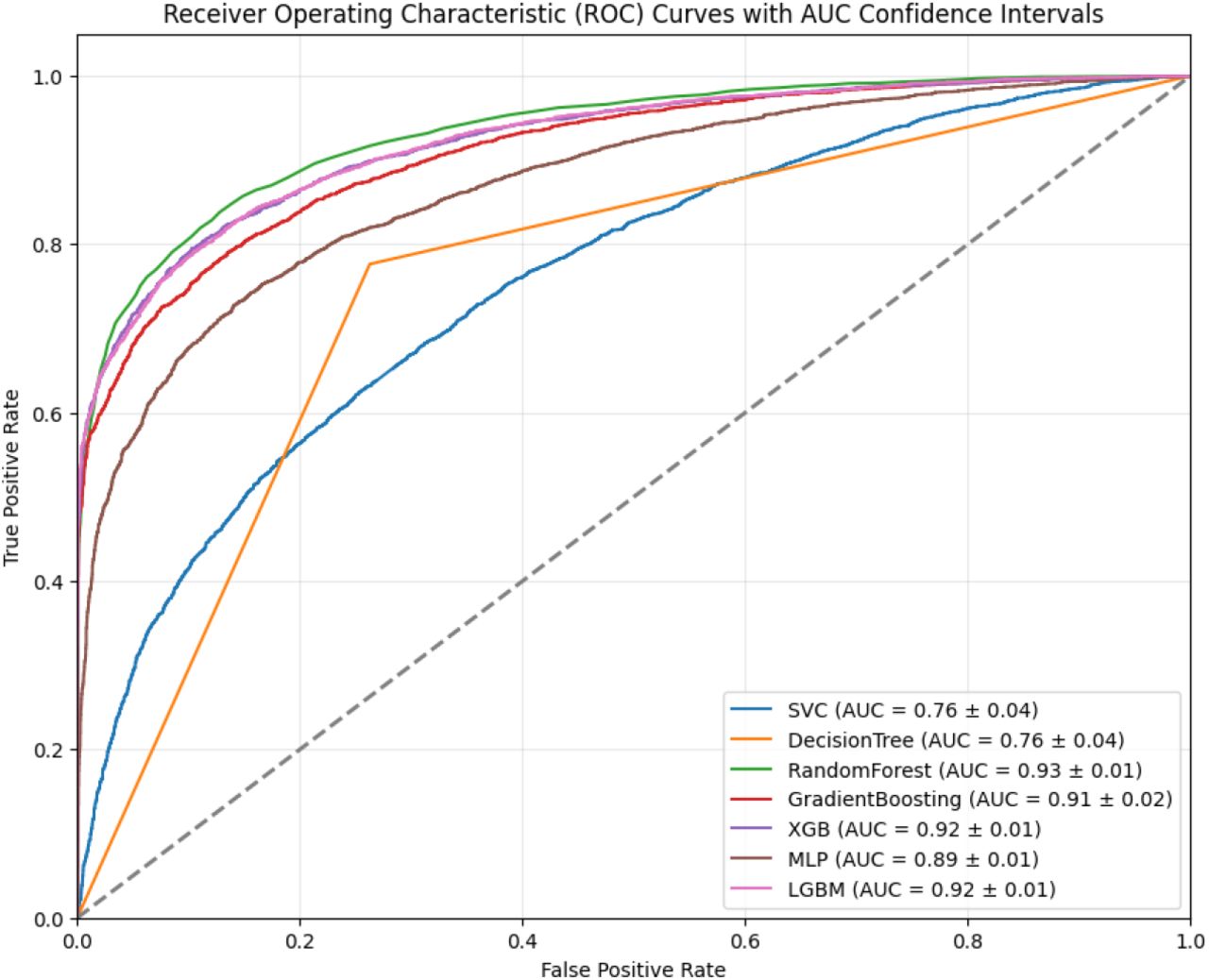 The figure illustrates the ROC AUC scores and the confidence intervals of mortality prediction machine learning models. It shows that the model with the highest AUROC score and the most stable confidence interval is RandomForest.