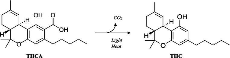 The decarboxylation reaction of THCA to THC