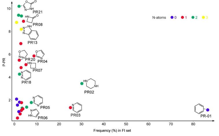 The plain rings (PR) performance score in relation to the frequency of distribution in the FI set and the number of nitrogen atoms. The plots represent only the PR structures with a prevalence of over 1%.