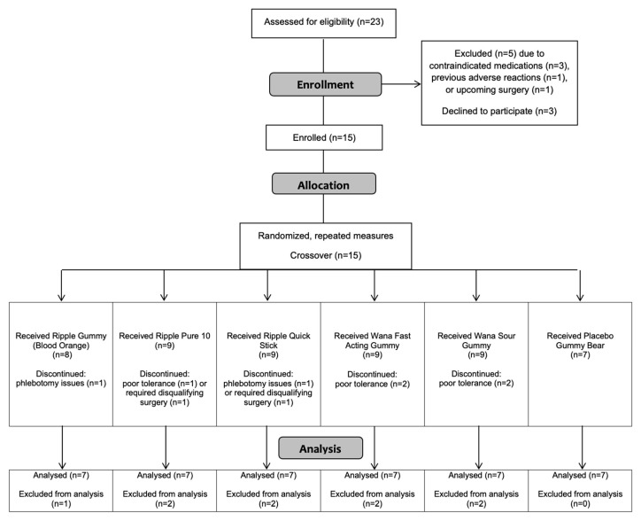 Consolidated Standards of Reporting Trials (CONSORT) flow diagram.
