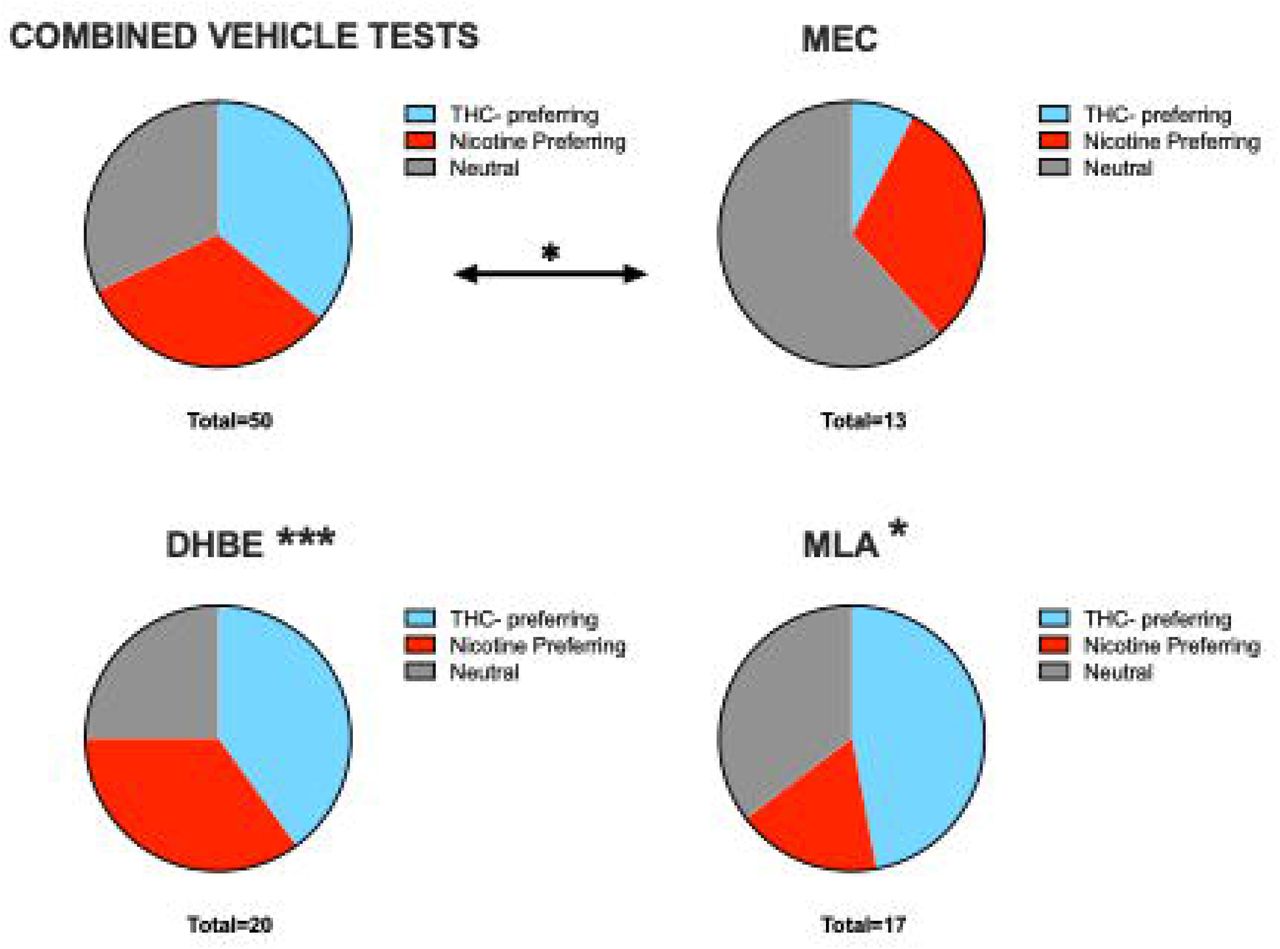 Effects of nAchR antagonists on the proportion of rats that prefer NIC versus THC. Rats were classified as preferring NIC or THC if the allocated more than 55% of their responses to the associated nose poke port. Rats between 45-55% preference were classified as neutral, non-preferring rats. MEC treatment reduced preference for THC relative to vehicle and to treatment with MLA or DHβE. * p<0.05, *** p<0.001.