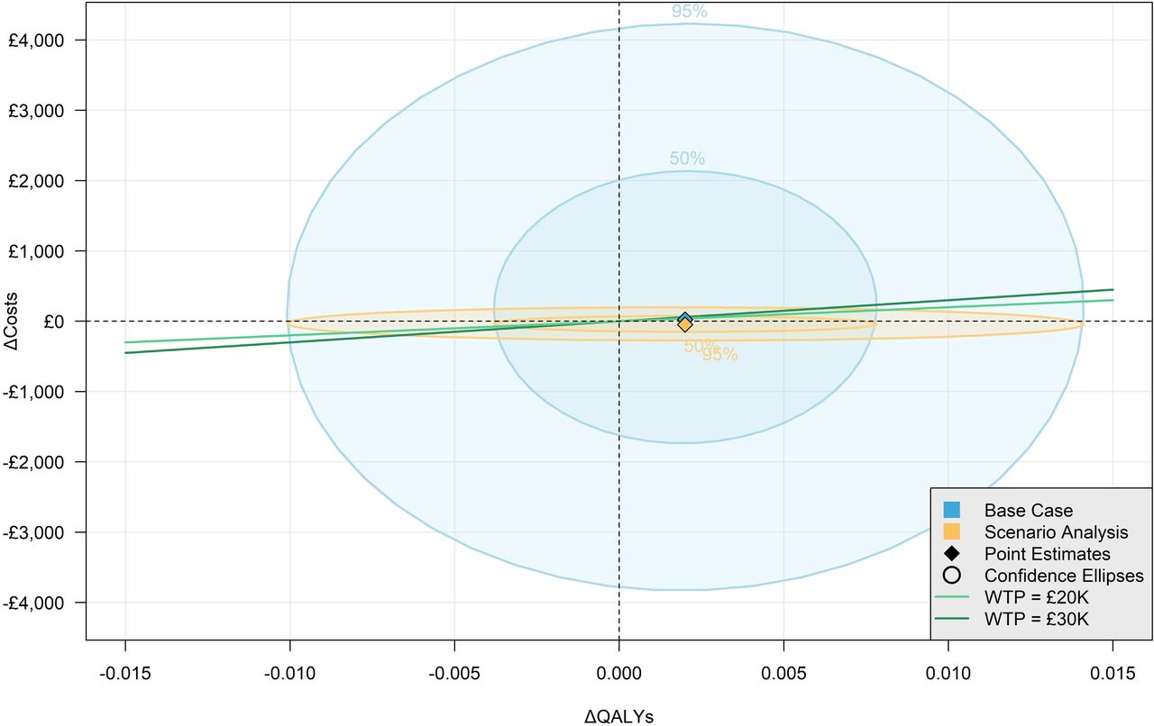 Cost-Effectiveness Plane