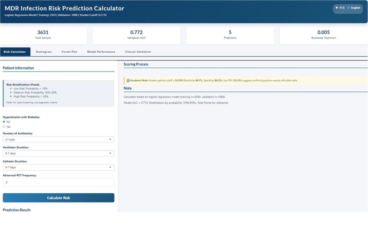 User interface of the R Shiny-based web application for real-time risk stratification for multidrug-resistant infections among ICU patients.Screenshot of the interactive MDR risk calculator deployed via R Shiny. Input interface (left panel) for five key predictors: hypertension combined with diabetes, antibiotic types, ventilator days, urinary catheter days, and PCT abnormality times. Output display (right panel) showing the individual risk probability, nomogram visualization, and corresponding clinical recommendations for bedside decision support.