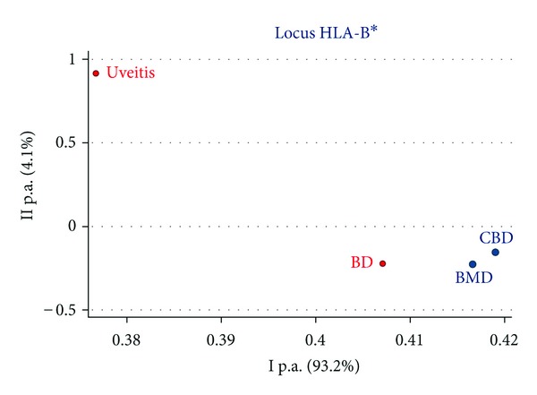 Principal component analysis of HLA-B in uveitis, Behçet's disease (BD), adult bone marrow donors (BMD), and cord blood donors (CBD).