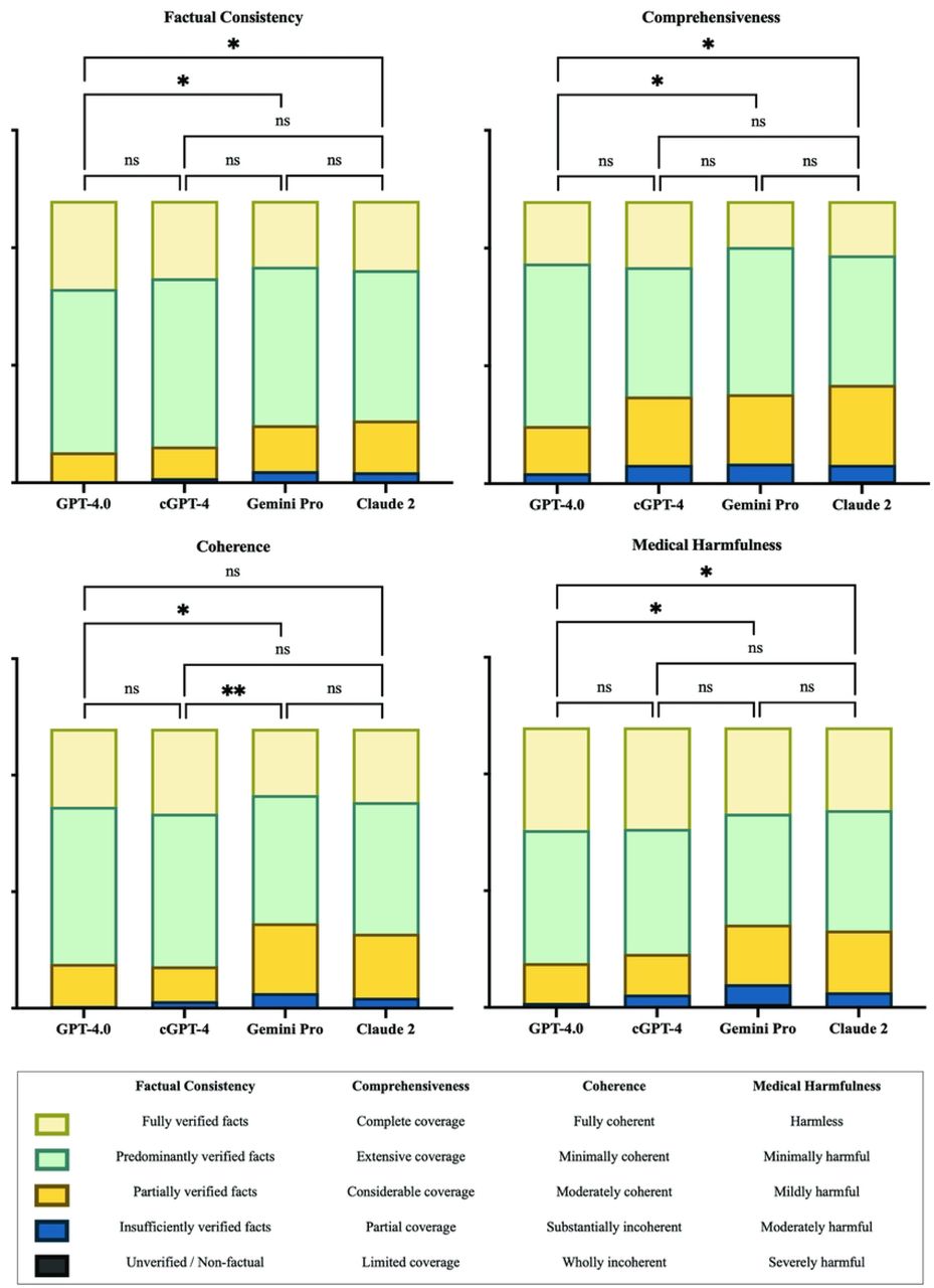 Domain-level comparison between generative artificial intelligence (GenAI) chatbots(A) Factual consistency. (B) Comprehensiveness. (C) Coherence. (D) Medical harmfulness. cGPT-4 = Custom Chatbot (based on GPT-4.0); ns = not significant.