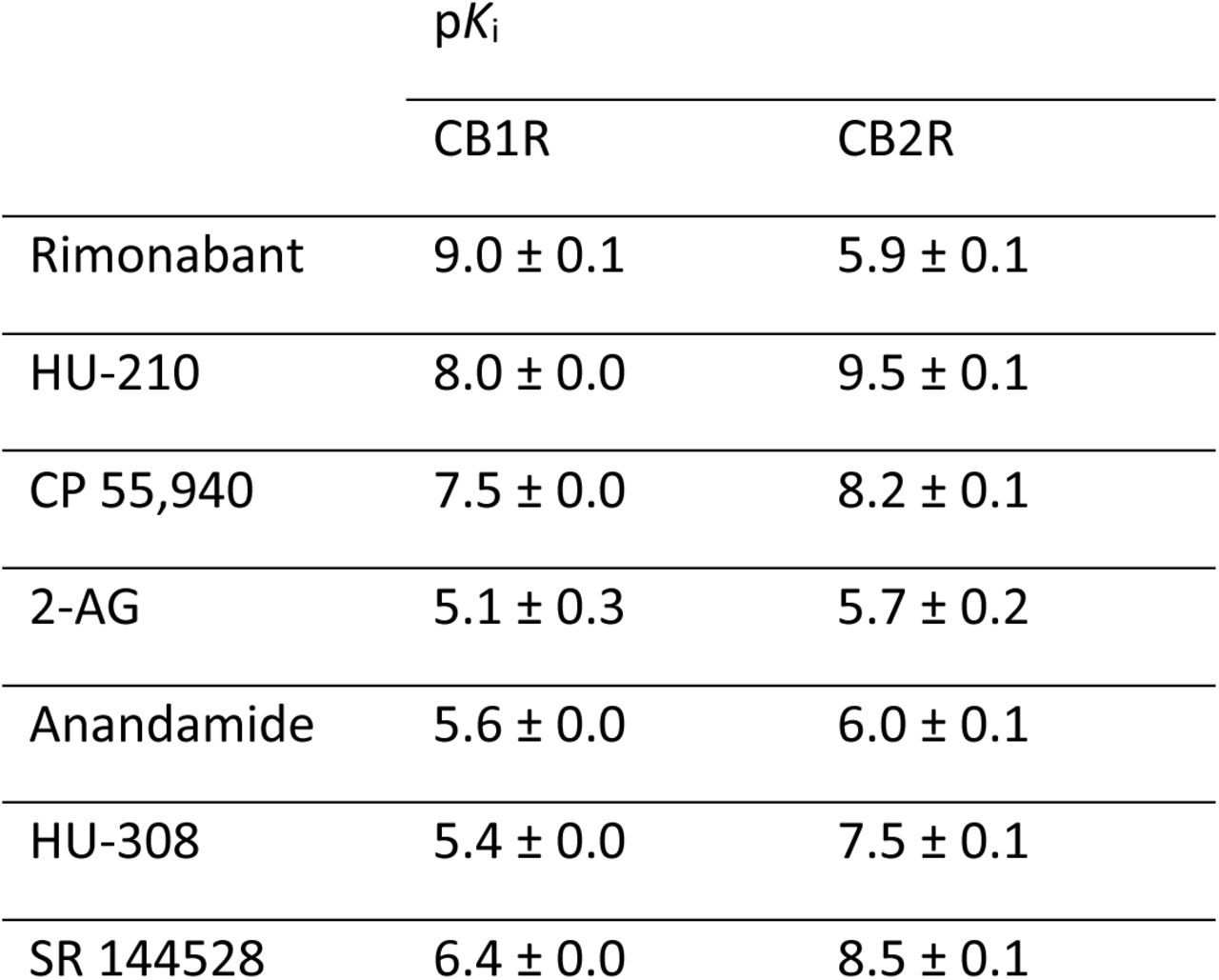 Equilibrium dissociation constant of the cannabinoid ligands tested expressed as pKi at 37°C. The data shown are mean ± SEM from 4 experiments conducted independently in singlet
