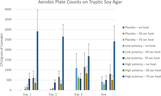 Aerobic microbial counts of the placebo, low potency, and high potency cannabis materials that were either not exposed to heating or heat for either 30 or 70 seconds in the Volcano vaporizer. The plates were counted after an 18-hour incubation. The error bars indicate the standard deviation.