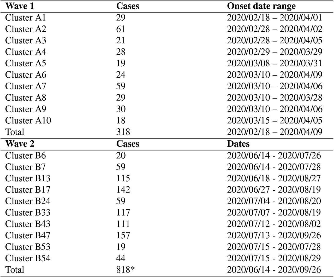 Details of the primary Victoria SARS-CoV-2 clusters. *Note: wave 2 cases may appear in multiple clusters.
