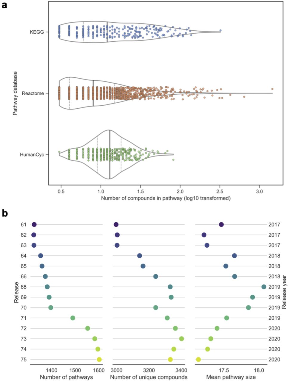 Comparison of pathway databases and database updates.a Pathway size distribution of KEGG, Reactome, and HumanCyc databases. Violin plots show the distribution of pathway size (number of compounds, log10 transformed). Bold vertical lines show median, dashed vertical lines show lower and upper quartiles.b Comparison of Reactome human pathway set (R-HSA) releases spanning the years 2017 (R61, June 2017) to 2020 (R75, December 2020). Data for release 67 was not available and hence is not shown. Dot colour corresponds to release version, with lighter colours representing newer releases.