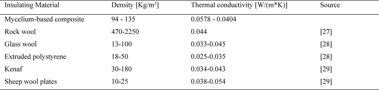 Summary of thermal conductivity, density of mycelium-based composites and conventional insulation materials.