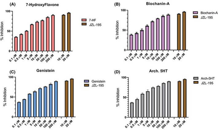 Effect of isoflavonoid compounds on FAAH activity. Percent inhibition of FAAH activity by (A) 7‐hydroxyflavone, (B) biochanin‐A, (C) genistein, and (D) arch‐5HT in a dose‐dependent manner. Data are shown as percent inhibition relative to a standard inhibitor, JZL 195.